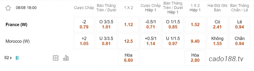 Soi kèo xiên 08/08 Nữ Pháp vs Nữ Ma Rốc, 18h00, World Cup nữ 2023