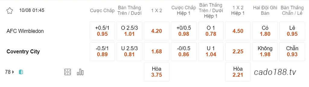 Soi kèo xiên ngày 10/08 Wimbledon vs Coventry, 01h45, Carabao Cup