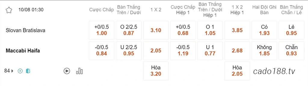 Soi kèo xiên ngày 10/08 Bratislava vs Maccabi Haifa, 01h30, Champions League