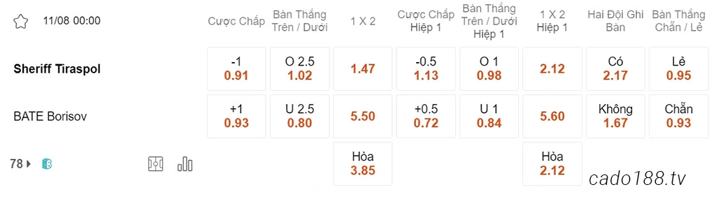 Soi kèo xiên ngày 11/08 Sheriff vs BATE Borisov, 00h00, Europa League