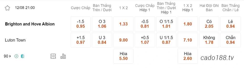 Nhận định kèo xiên 12/08 Brighton vs Luton Town, 21h00, Ngoại hạng Anh
