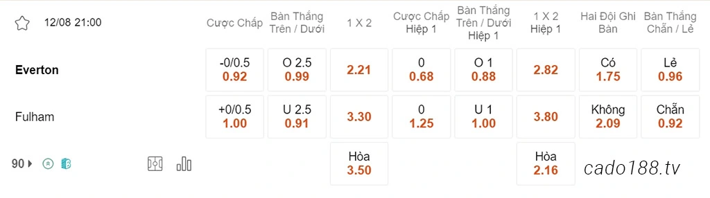 Soi kèo xiên ngày 12/08 Everton vs Fulham, 21h00, Ngoại hạng Anh
