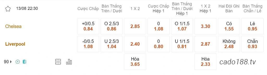 Nhận định kèo xiên ngày 13/08 Chelsea vs LFC Liverpool, 22h30, Ngoại hạng Anh
