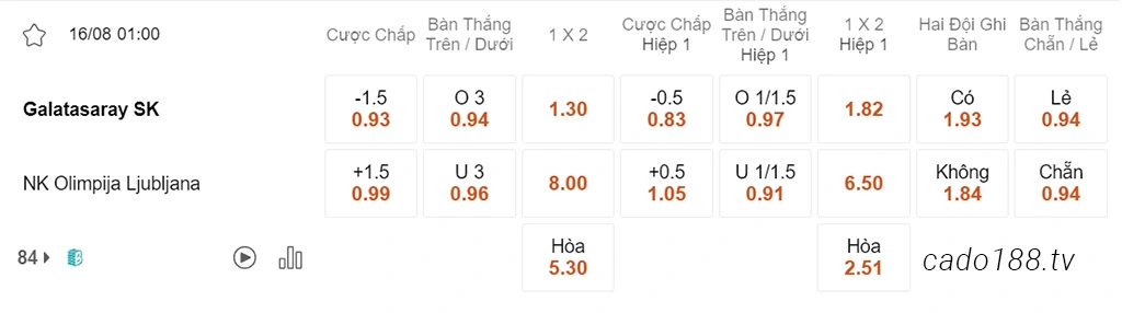 Nhận định kèo xiên 16/08 Galatasaray vs Olimpija, 01h00, Champions League