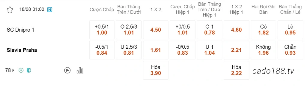 Nhận định kèo xiên 18/08 Dnipro vs Slavia Praha, 01h00, Europa League