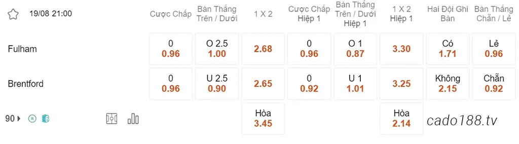 Nhận định kèo xiên 19/08 Fulham vs Brentford, 21h00, Ngoại hạng Anh