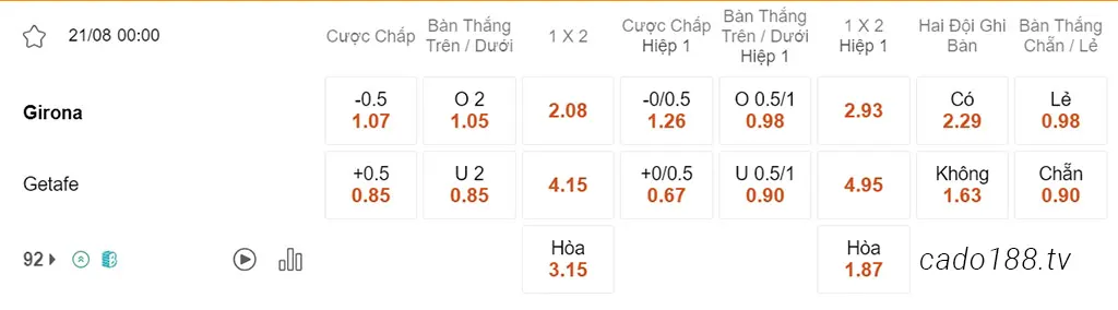 Nhận định kèo xiên ngày 21/08 Girona vs Getafe, 00h00, La Liga