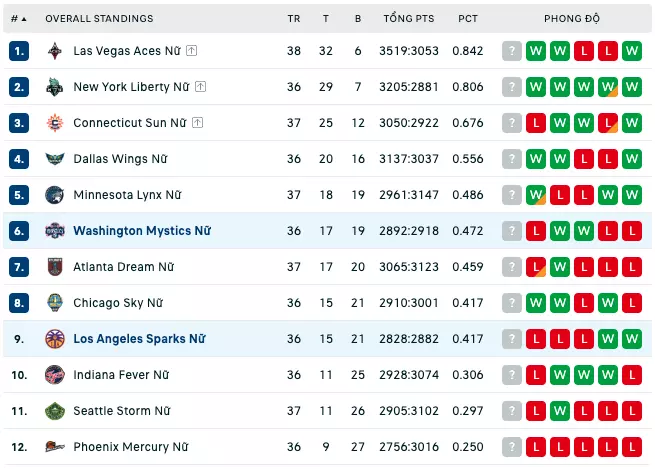 Bảng xếp hạng WNBA 2023