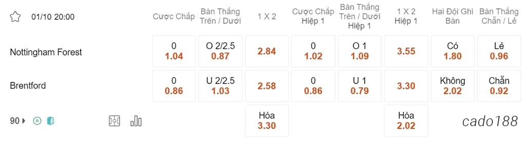 Nottingham Forest vs Brentford, 20h00, Ngoại hạng Anh