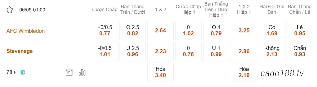 Soi kèo xiên ngày 06/09 Wimbledon vs Stevenage, 01h00, League Trophy