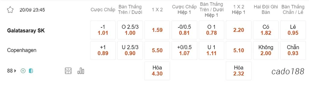 Nhận định kèo xiên ngày 20/09 Galatasaray vs Copenhagen, 23h45, Champions League