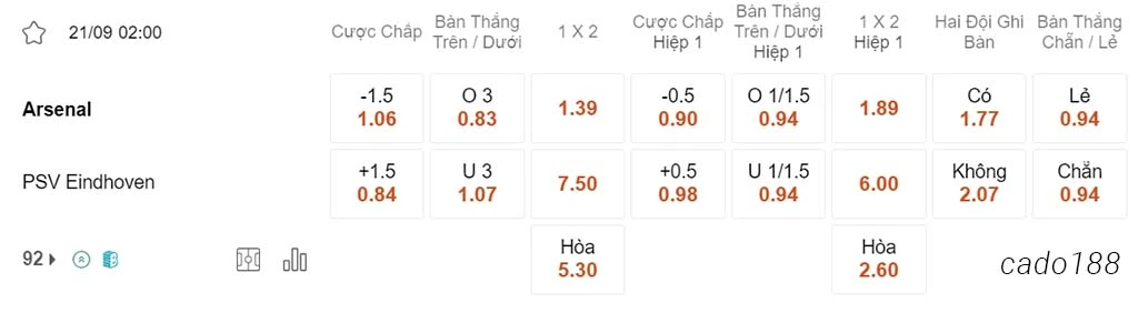 Nhận định kèo xiên ngày 21/09 Arsenal vs PSV, 02h00, Champions League  