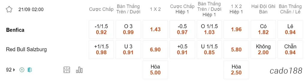 Nhận định kèo xiên ngày 21/09 Benfica vs RB Salzburg, 02h00, Champions League
