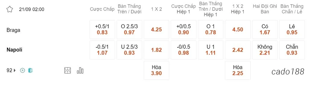 Nhận định kèo xiên ngày 21/09 Braga vs Napoli, 02h00, Champions League