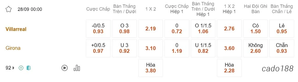 Nhận định kèo xiên ngày 28/09 Villarreal vs Girona, 00h00, La Liga