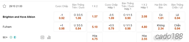 Nhận định soi kèo Brighton vs Fulham 21h00 ngày 29:10