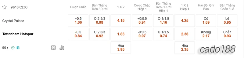Nhận định soi kèo Crystal Palace vs Tottenham 02h00 ngày 28:10