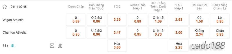 Nhận định soi kèo Wigan vs Charlton, 02h45 ngày 01:11