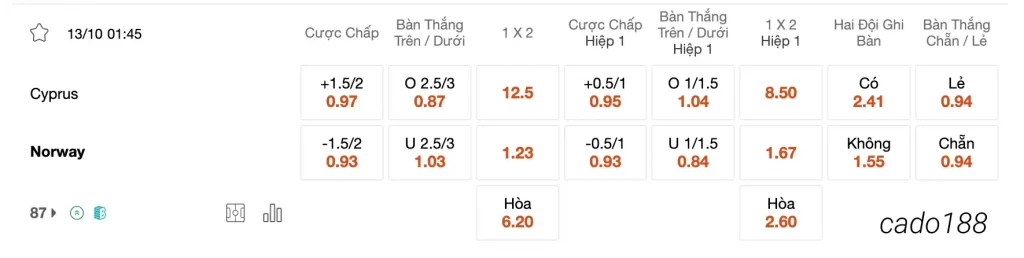 Tỷ Lệ Kèo Nhà Cái 188BET trận Đảo Síp vs Na Uy, 01h45 ngày 13/10, VL Euro 2024