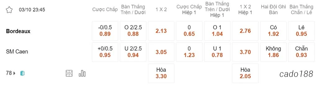 Nhận định kèo xiên ngày 03/10 Bordeaux vs Caen, 23h45, Ligue 2