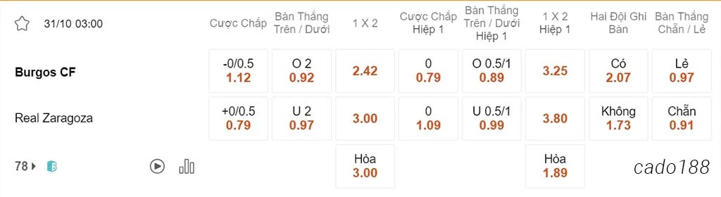 Soi kèo xiên 31/10 Burgos vs Zaragoza, 03h00, Hạng 2 Tây Ban Nha