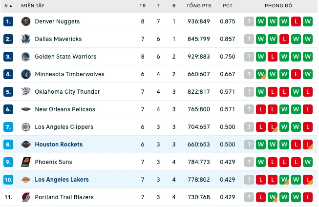 Bảng xếp hạng NBA 2024