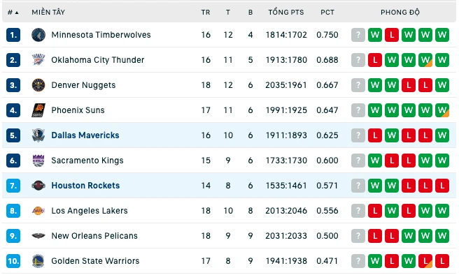 Bảng xếp hạng NBA 2024