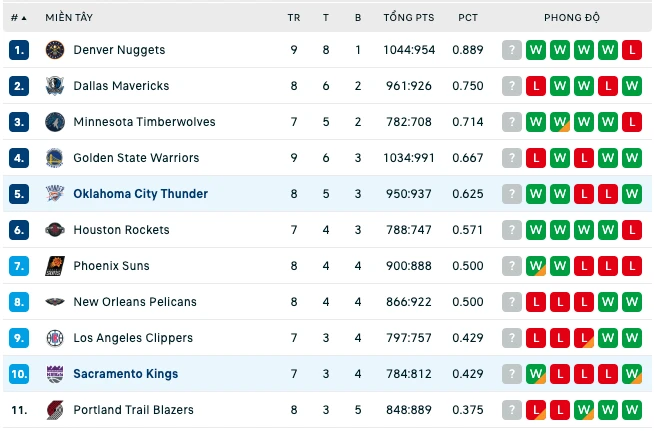 Bảng xếp hạng NBA 2024