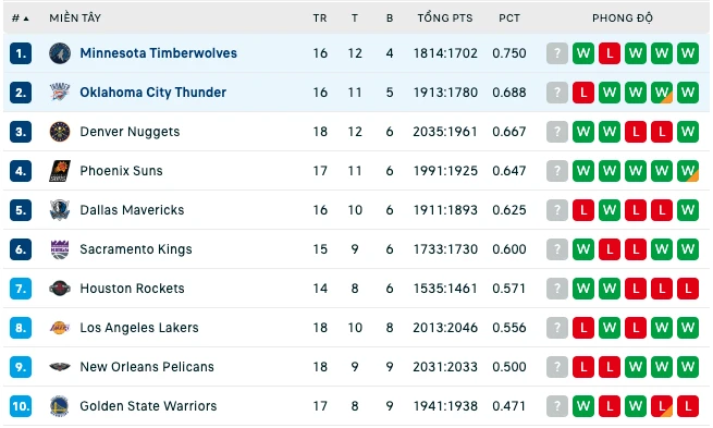 Bảng xếp hạng NBA 2024 (4)