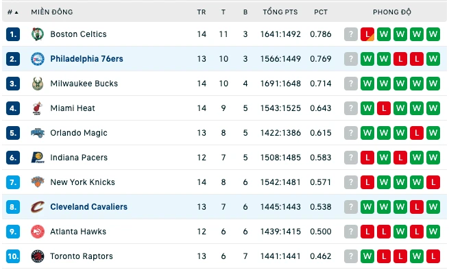 Bảng xếp hạng NBA 2024