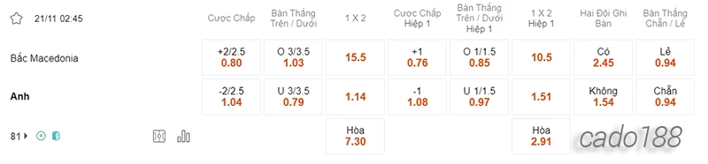 Nhận định soi kèo Bắc Macedonia vs Anh, 02h45 ngày 21.11