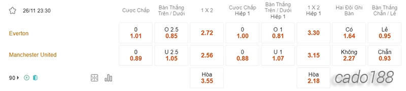 Nhận định soi kèo Everton vs Manchester United, 23h30 ngày 26:11