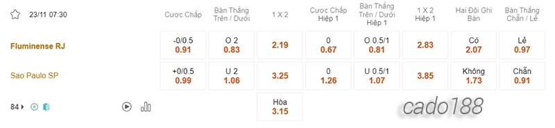 Nhận định soi kèo Fluminense vs Sao Paulo 07h30 ngày 23:11