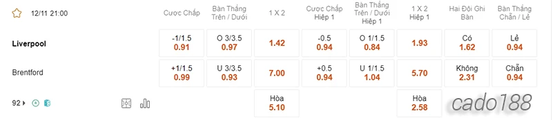 Nhận định soi kèo Liverpool vs Brentford, 21h00 ngày 12:11