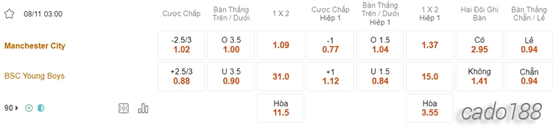 Nhận định soi kèo Manchester City vs Young Boys 03h00 ngày 08:11