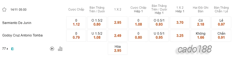 Nhận định soi kèo Sarmiento Junin vs Godoy Cruz, 05h00 ngày 14.11