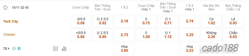 Nhận định soi kèo York City vs Chester, 02h45 ngày 15:11
