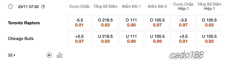 Soi kèo bóng rổ NBA Toronto Raptors vs Chicago Bulls 25:11