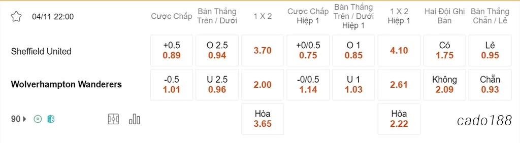 Soi kèo xiên 04/11 Sheffield United vs Wolves, 22h00, Ngoại hạng Anh