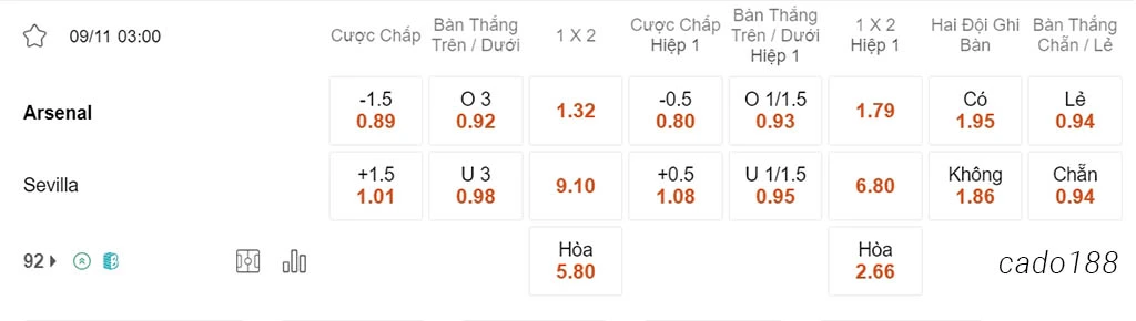 Nhận định kèo xiên 09/11 Arsenal vs Sevilla, 03h00, Champions League