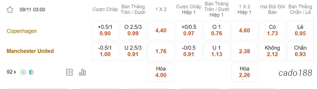 Nhận định kèo xiên 09/11 Copenhagen vs Man United, 03h00, Champions League