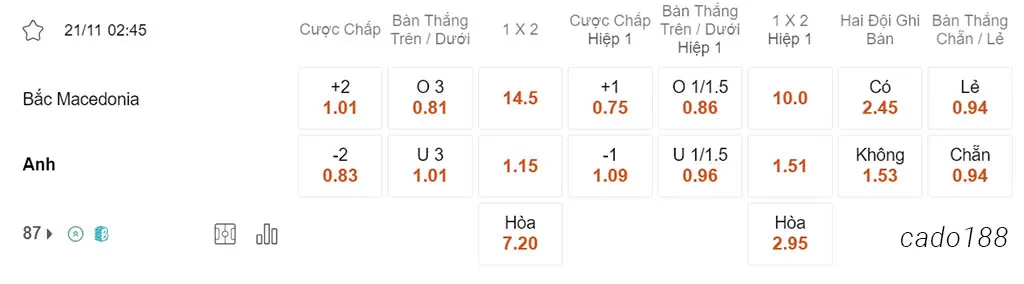Nhận định kèo xiên 21/11 Bắc Macedonia vs Anh, 02h45, Vòng loại Euro 2024