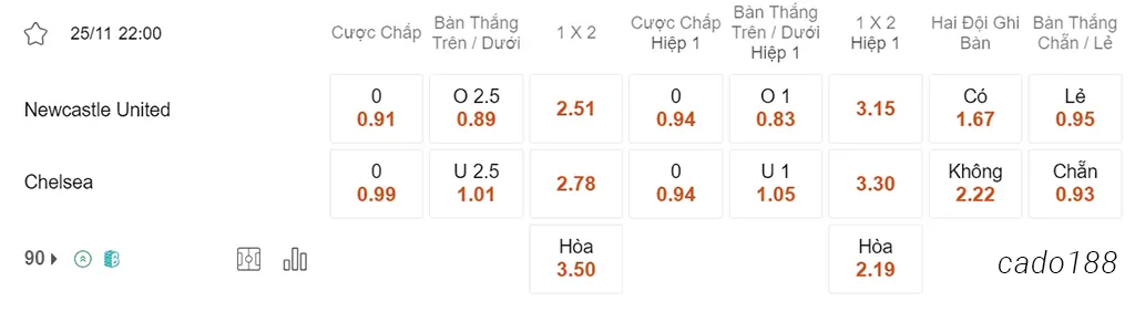 Newcastle vs Chelsea, 22h00, Ngoại hạng Anh
