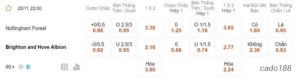 Soi kèo xiên 25/11 Nottingham Forest vs Brighton, 22h00, Ngoại hạng Anh