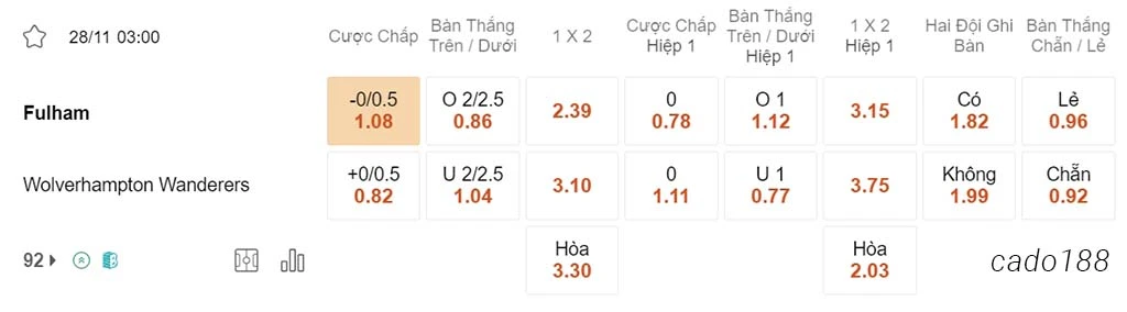 Nhận định soi kèo xiên 28/11 Fulham vs Wolves, 03h00, Ngoại hạng Anh