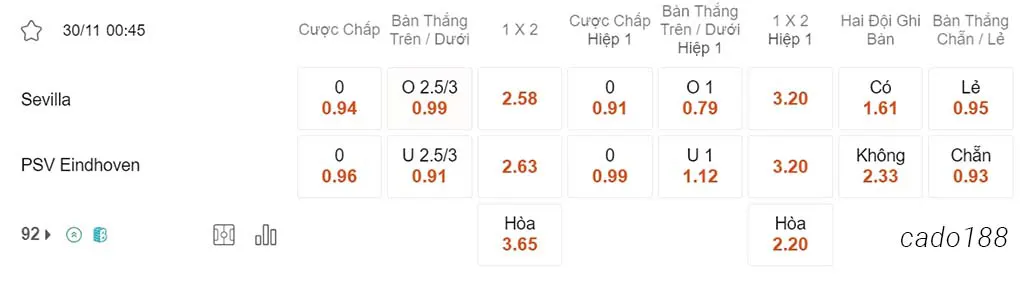 Soi kèo xiên 30/11 Sevilla vs PSV, 00h45, Champions League