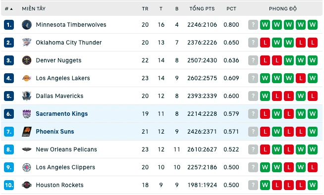 Bảng xếp hạng NBA 2024