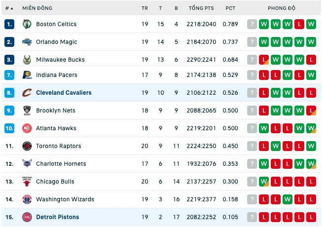 Bảng xếp hạng NBA 2024
