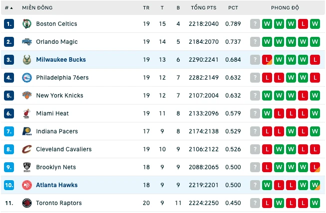 Bảng xếp hạng NBA 2024