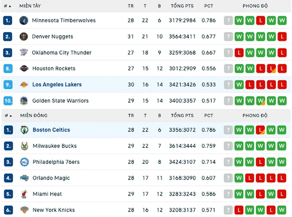 Bảng xếp hạng NBA 2024